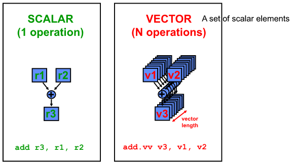 Computer Architecture 12. Vector Processing - Leesangwon blog